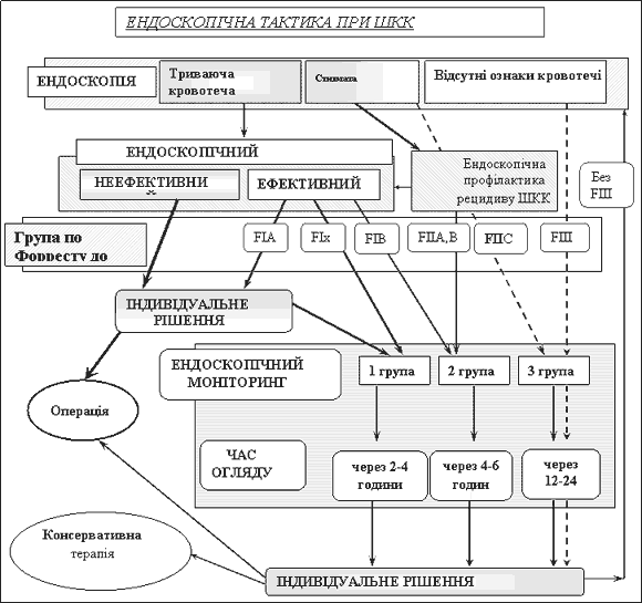 Эндоскопическая тактика при ШКК